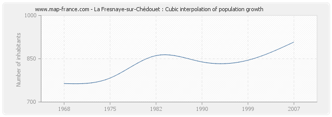 La Fresnaye-sur-Chédouet : Cubic interpolation of population growth